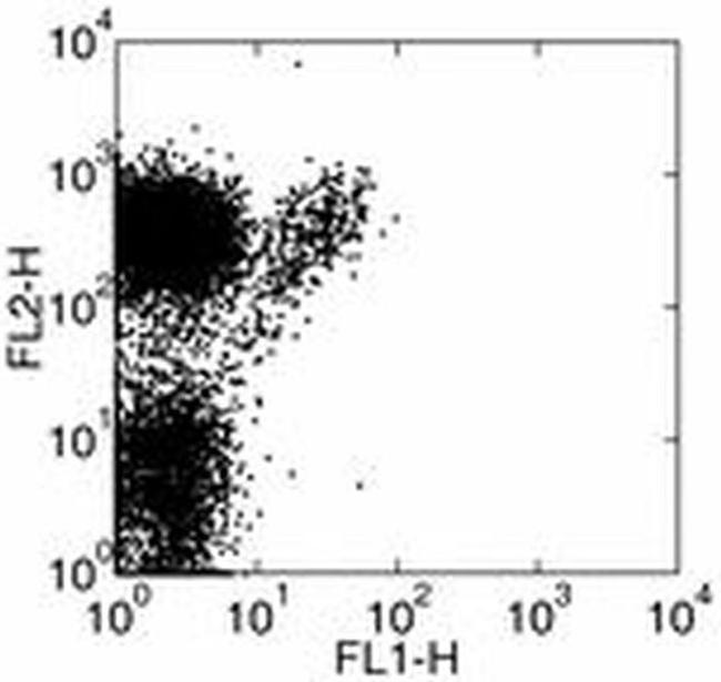 TCR gamma/delta Antibody in Flow Cytometry (Flow)