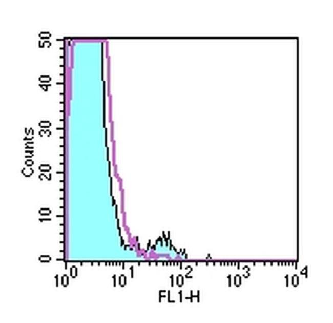 NKG2A/C/E Antibody in Flow Cytometry (Flow)