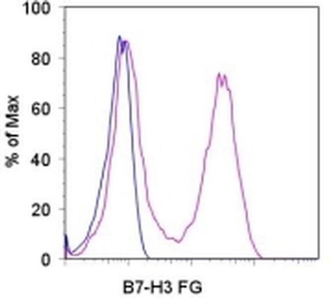 CD276 (B7-H3) Antibody in Flow Cytometry (Flow)