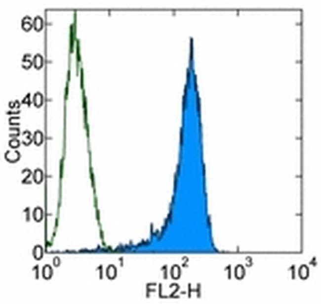 CD273 (B7-DC) Antibody in Flow Cytometry (Flow)