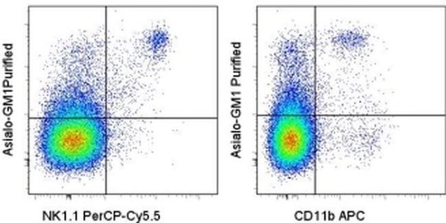 Asialo GM1 Antibody in Flow Cytometry (Flow)