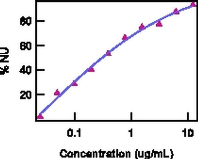 IL-21 Antibody in Functional Assay (Functional)