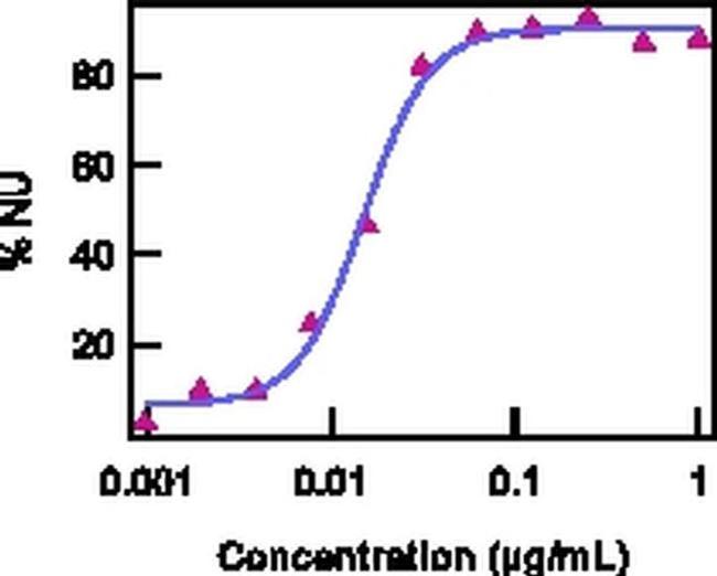 IL-15/IL-15R Complex Antibody in Functional Assay (Functional)