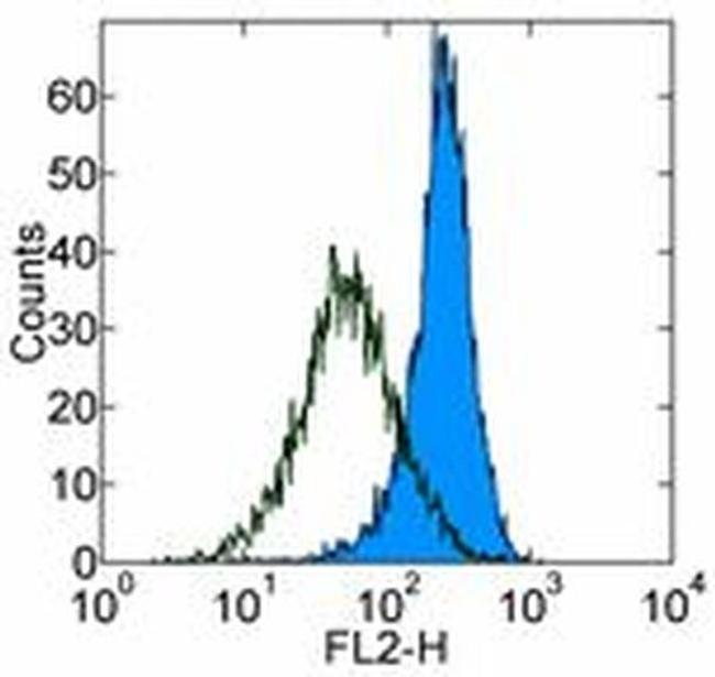 CD282 (TLR2) Antibody in Flow Cytometry (Flow)