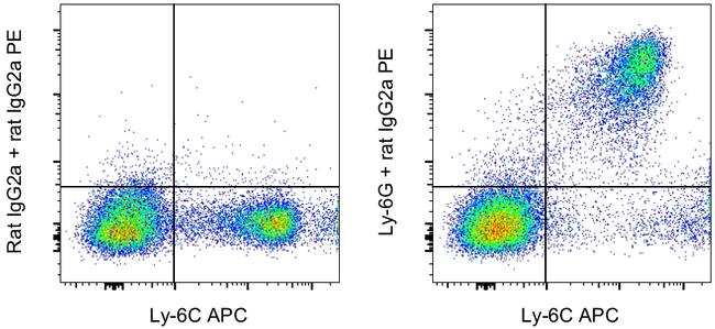 Ly-6G Antibody in Flow Cytometry (Flow)