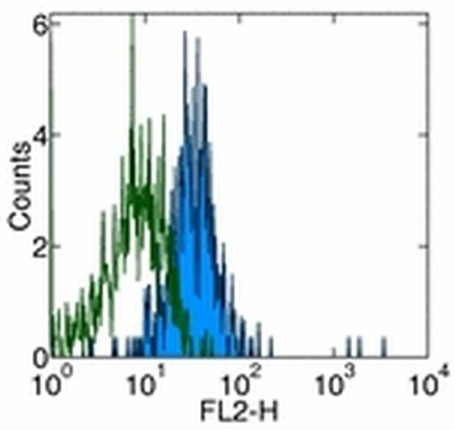 CD281 (TLR1) Antibody in Flow Cytometry (Flow)