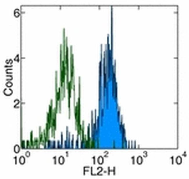 CD282 (TLR2) Antibody in Flow Cytometry (Flow)