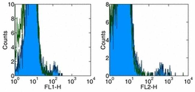 TCR gamma/delta Antibody in Flow Cytometry (Flow)