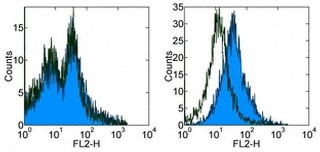 CD279 (PD-1) Antibody in Flow Cytometry (Flow)