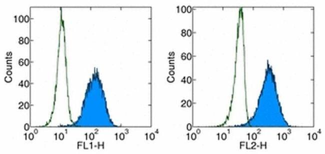 CD279 (PD-1) Antibody in Flow Cytometry (Flow)