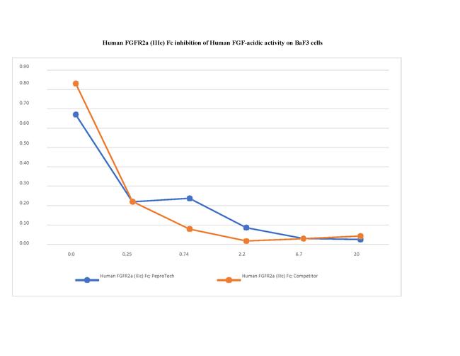 Human FGFR2a (IIIc) Fc Protein in Functional Assay (Functional)