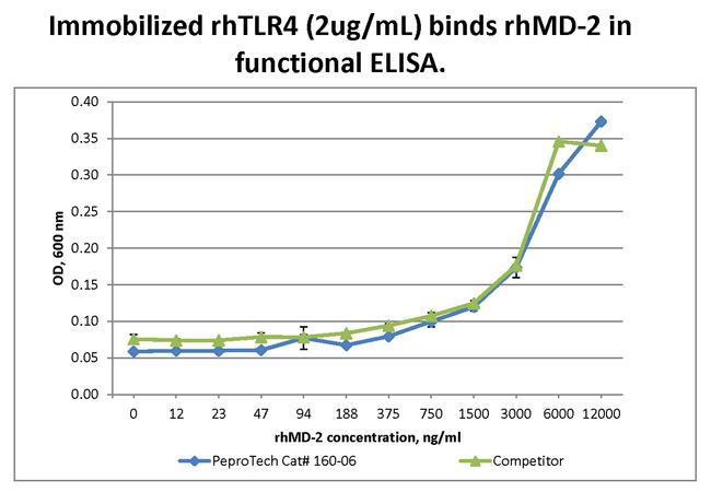 Human TLR-4 Protein in Functional Assay (Functional)