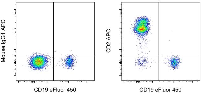 CD2 Antibody in Flow Cytometry (Flow)