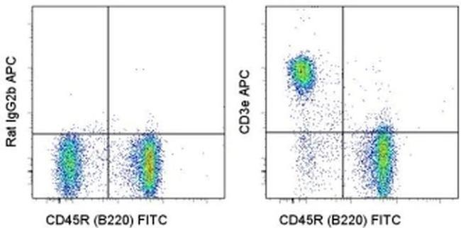 CD3 Antibody in Flow Cytometry (Flow)