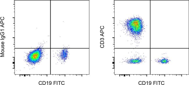 CD3 Antibody in Flow Cytometry (Flow)