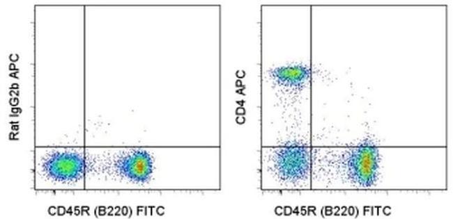 CD4 Antibody in Flow Cytometry (Flow)