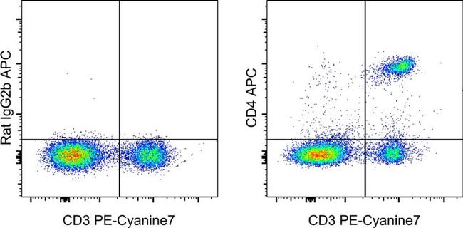 CD4 Antibody in Flow Cytometry (Flow)