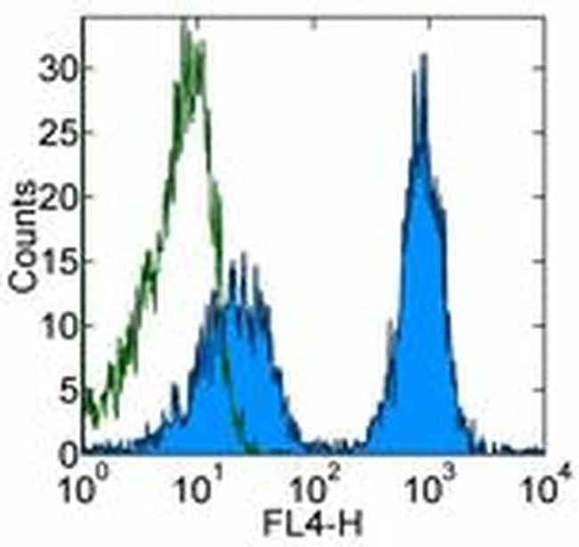 CD5 Antibody in Flow Cytometry (Flow)