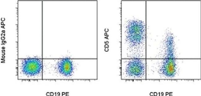 CD5 Antibody in Flow Cytometry (Flow)