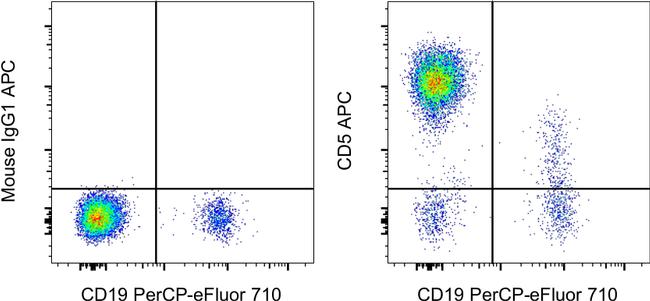 CD5 Antibody in Flow Cytometry (Flow)