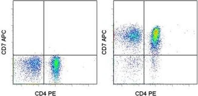 CD7 Antibody in Flow Cytometry (Flow)