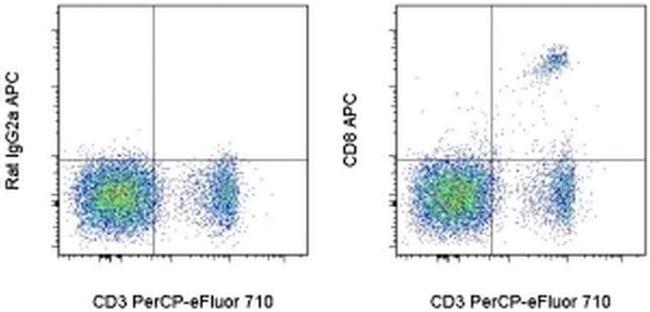 CD8a Antibody in Flow Cytometry (Flow)