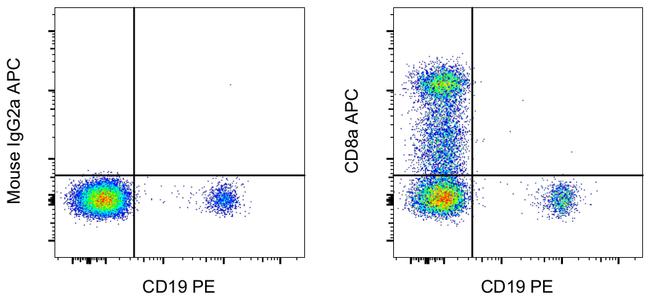 CD8a Antibody in Flow Cytometry (Flow)