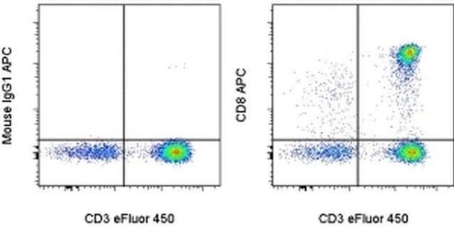 CD8a Antibody in Flow Cytometry (Flow)