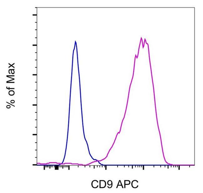 CD9 Antibody in Flow Cytometry (Flow)