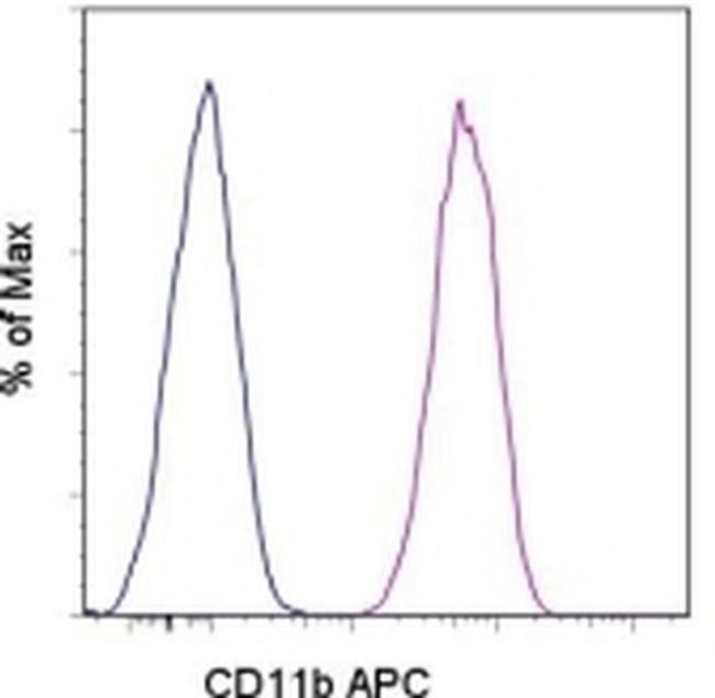 CD11b (activation epitope) Antibody in Flow Cytometry (Flow)