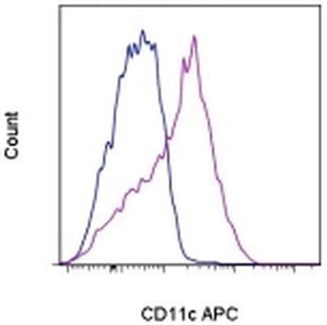 CD11c Antibody in Flow Cytometry (Flow)