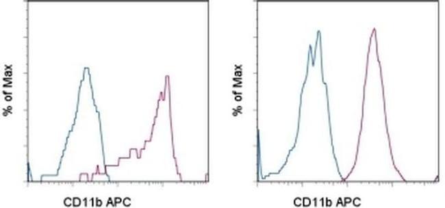 CD11b Antibody in Flow Cytometry (Flow)