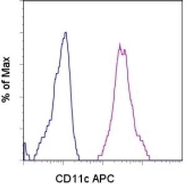 CD11c Antibody in Flow Cytometry (Flow)