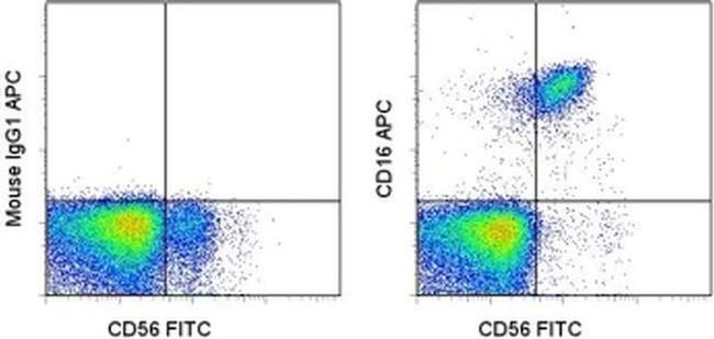 CD16 Antibody in Flow Cytometry (Flow)