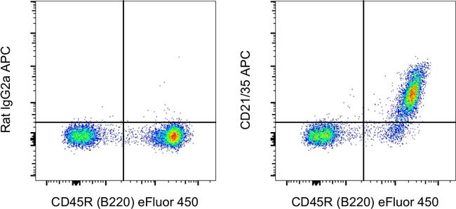 CD21/CD35 Antibody in Flow Cytometry (Flow)