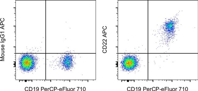 CD22 Antibody in Flow Cytometry (Flow)