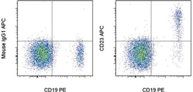 CD23 Antibody in Flow Cytometry (Flow)