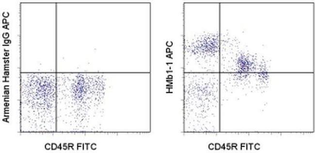 CD29 (Integrin beta 1) Antibody in Flow Cytometry (Flow)