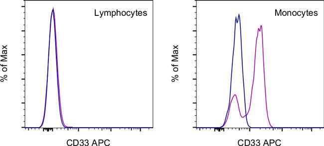 CD33 Antibody in Flow Cytometry (Flow)