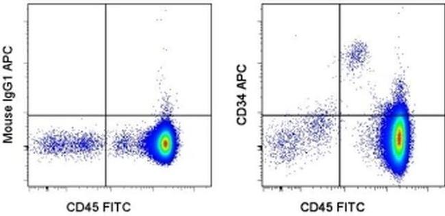 CD34 Antibody in Flow Cytometry (Flow)