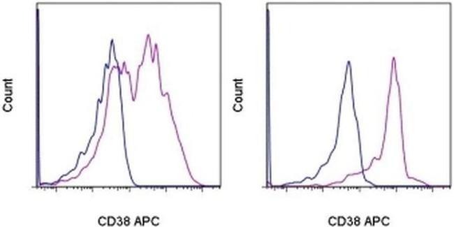 CD38 Antibody in Flow Cytometry (Flow)