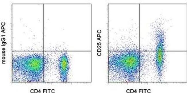 CD25 Antibody in Flow Cytometry (Flow)