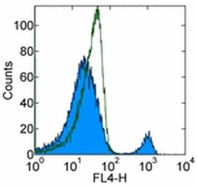 CD40 Antibody in Flow Cytometry (Flow)