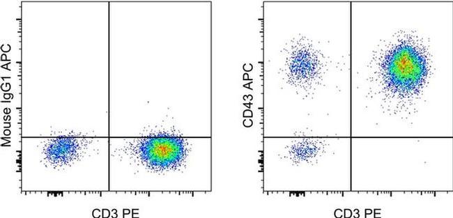 CD43 Antibody in Flow Cytometry (Flow)