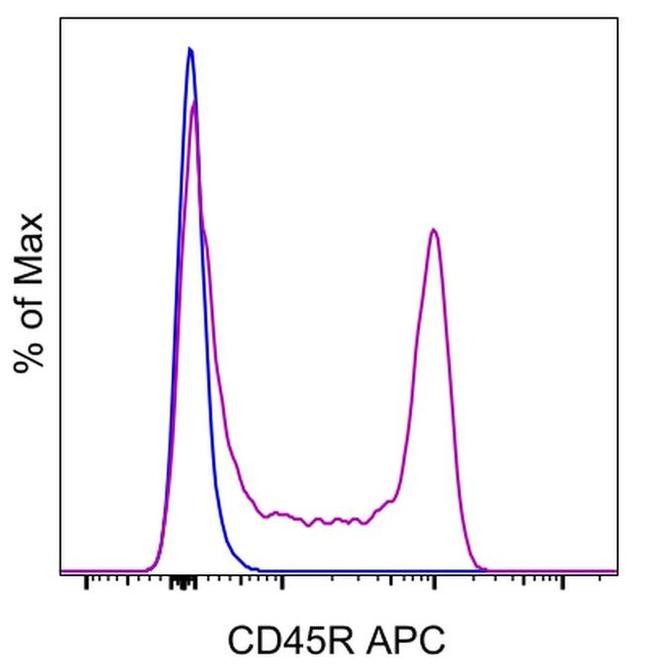 CD45R (B220) Antibody in Flow Cytometry (Flow)