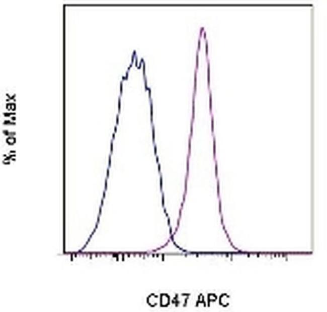 CD47 Antibody in Flow Cytometry (Flow)