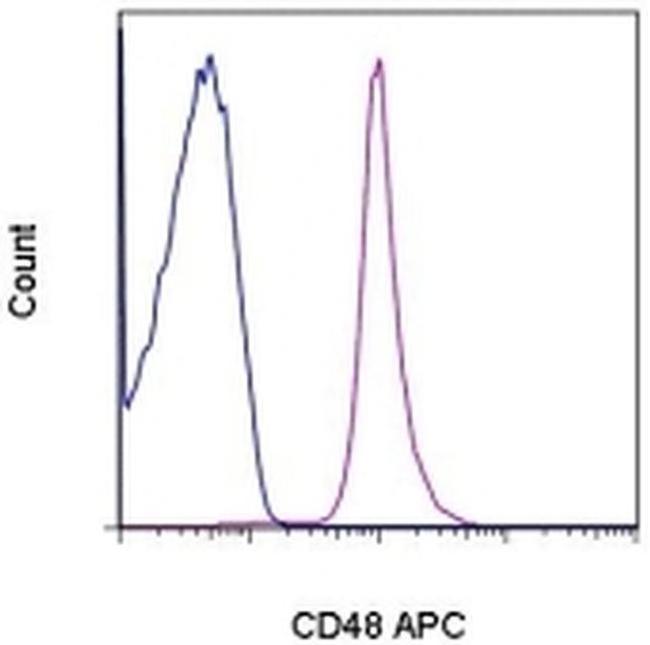 CD48 Antibody in Flow Cytometry (Flow)