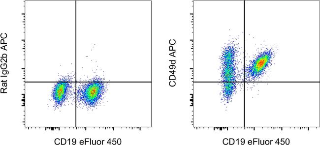 CD49d (Integrin alpha 4) Antibody in Flow Cytometry (Flow)