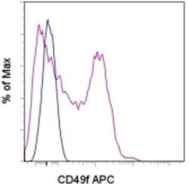 CD49f (Integrin alpha 6) Antibody in Flow Cytometry (Flow)