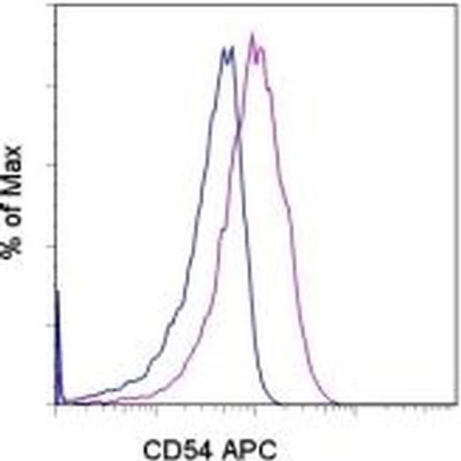 CD54 (ICAM-1) Antibody in Flow Cytometry (Flow)